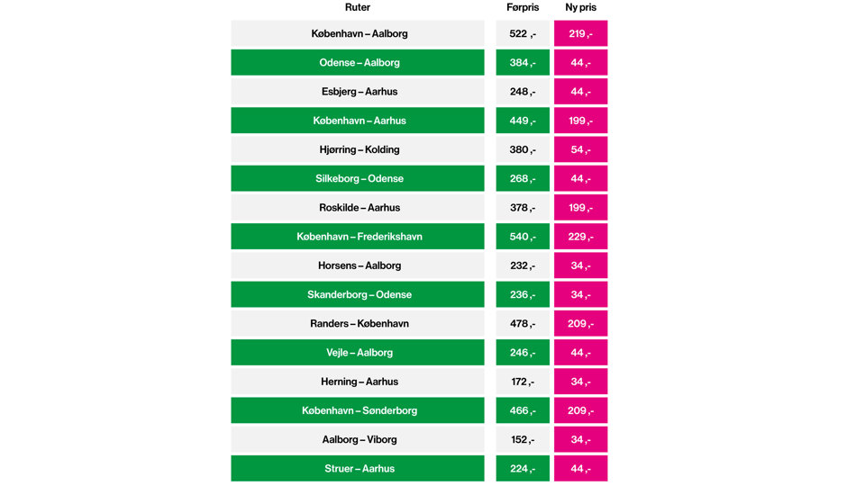 Det skal være markant billigere at rejse med kollektiv transport